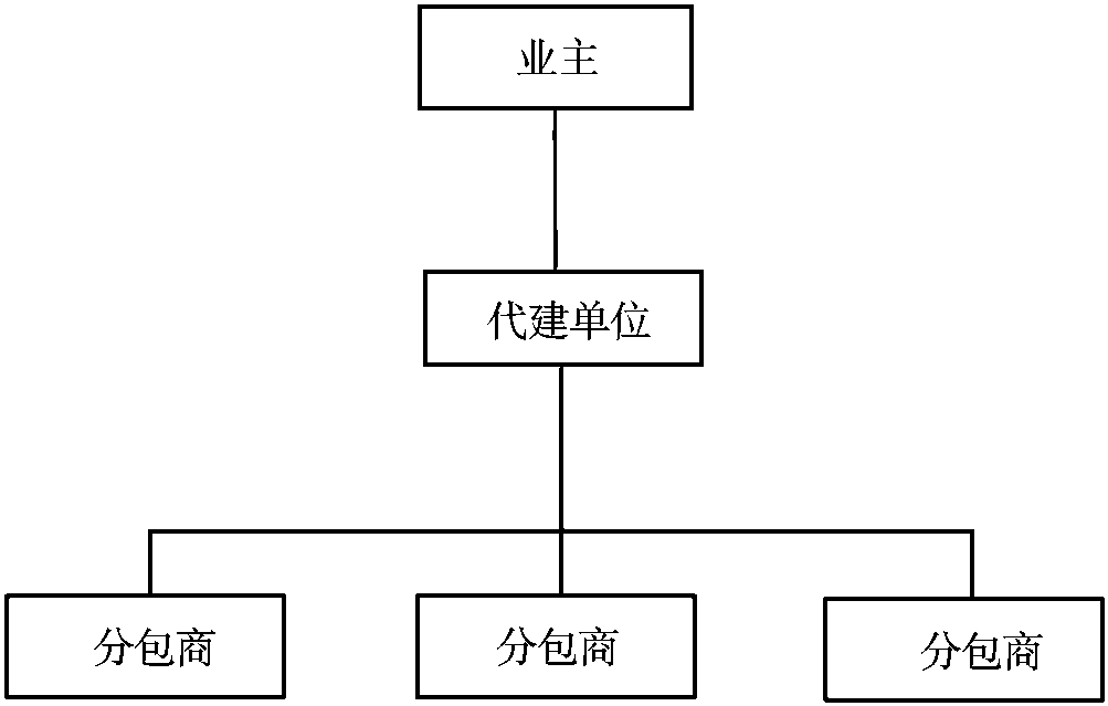 1.3.2 項(xiàng)目管理模式分類